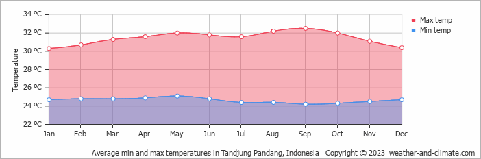 Average monthly minimum and maximum temperature in Tandjung Pandang, Indonesia