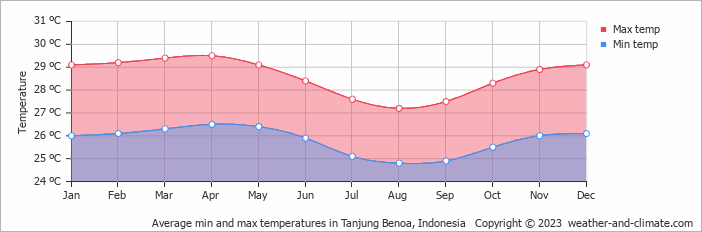 Average monthly minimum and maximum temperature in Tanjung Benoa, 