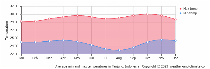 Average monthly minimum and maximum temperature in Tanjung, Indonesia