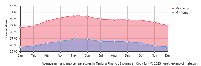 Average monthly minimum and maximum temperature in Tanjung Pinang , Indonesia