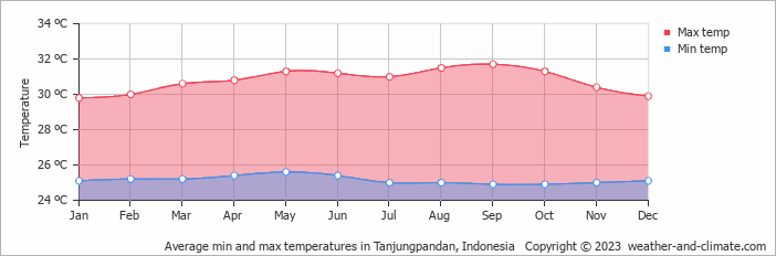Average monthly minimum and maximum temperature in Tanjungpandan, Indonesia