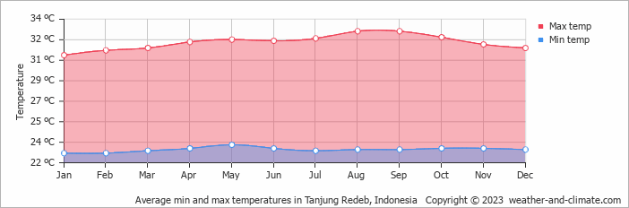 Average monthly minimum and maximum temperature in Tanjung Redeb, Indonesia