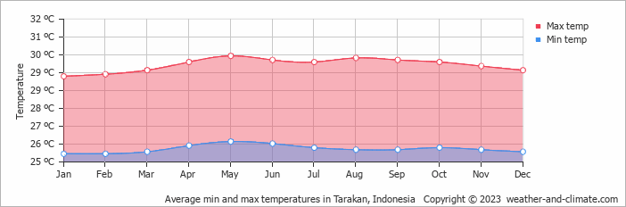 Average monthly minimum and maximum temperature in Tarakan, Indonesia