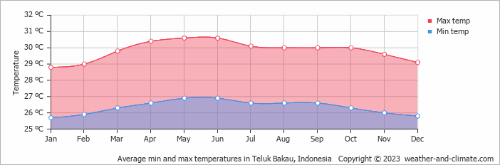 Average monthly minimum and maximum temperature in Teluk Bakau, Indonesia