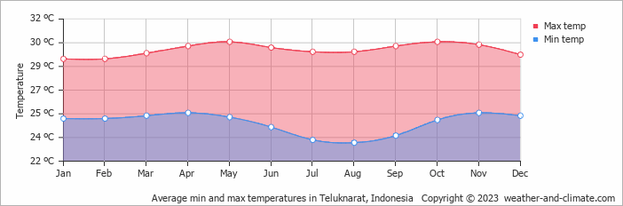Average monthly minimum and maximum temperature in Teluknarat, Indonesia