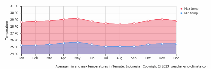 Average monthly minimum and maximum temperature in Ternate, Indonesia