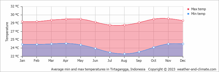 Average monthly minimum and maximum temperature in Tirtagangga, Indonesia