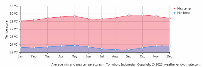Average monthly minimum and maximum temperature in Tomohon, 