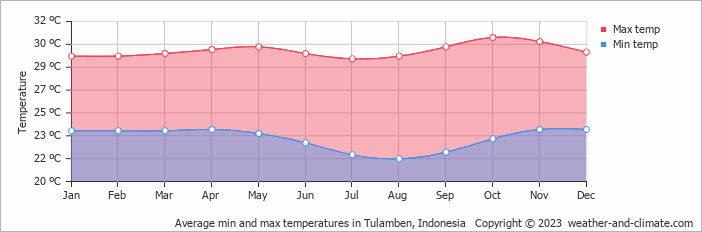 Average monthly minimum and maximum temperature in Tulamben, Indonesia