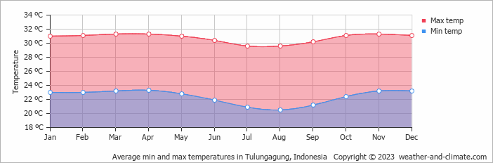 Average monthly minimum and maximum temperature in Tulungagung, Indonesia