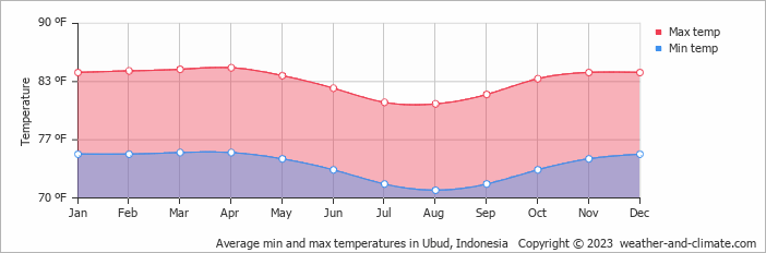 Average min and max temperatures in Ubud, Indonesia   Copyright © 2023  weather-and-climate.com  