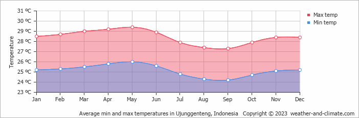 Average monthly minimum and maximum temperature in Ujunggenteng, Indonesia