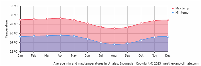 Average monthly minimum and maximum temperature in Umalas, Indonesia