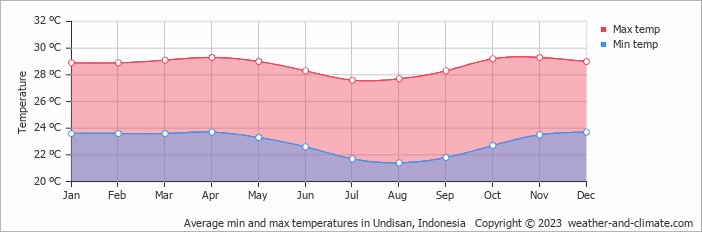 Average monthly minimum and maximum temperature in Undisan, Indonesia