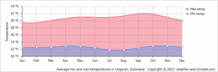Average monthly minimum and maximum temperature in Ungaran, Indonesia