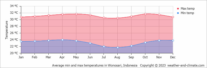 Average monthly minimum and maximum temperature in Wonosari, Indonesia