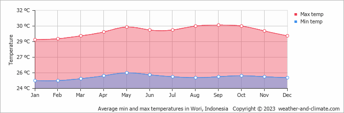 Average monthly minimum and maximum temperature in Wori, Indonesia