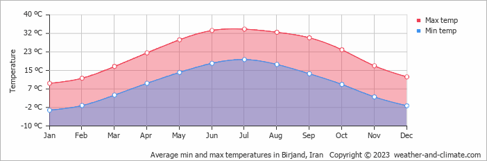 Average monthly minimum and maximum temperature in Birjand, Iran