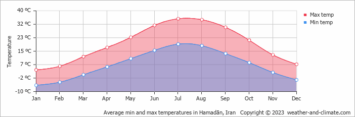 Average monthly minimum and maximum temperature in Hamadān, Iran