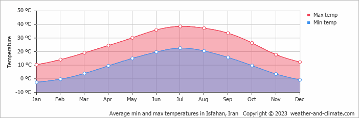 Average monthly minimum and maximum temperature in Isfahan, Iran