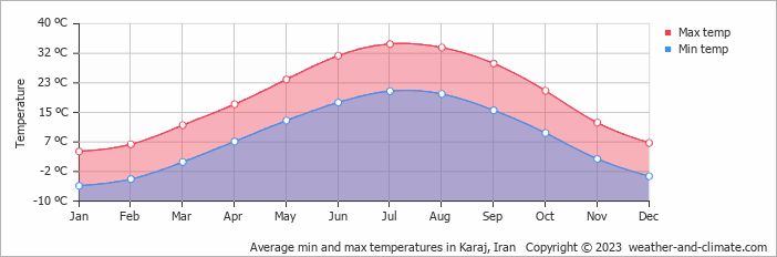 Average min and max temperatures in Karaj, Iran   Copyright © 2022  weather-and-climate.com  