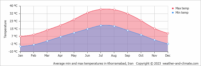 Average min and max temperatures in Khorram Abad, Iran   Copyright © 2022  weather-and-climate.com  