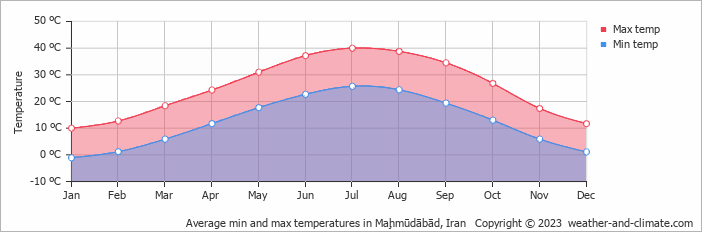 Average monthly minimum and maximum temperature in Maḩmūdābād, Iran