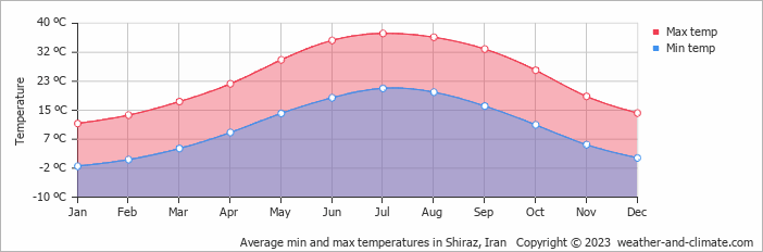 Average monthly minimum and maximum temperature in Shiraz, Iran