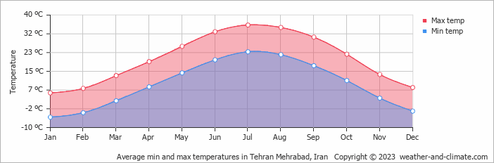 Average monthly minimum and maximum temperature in Tehran Mehrabad, 