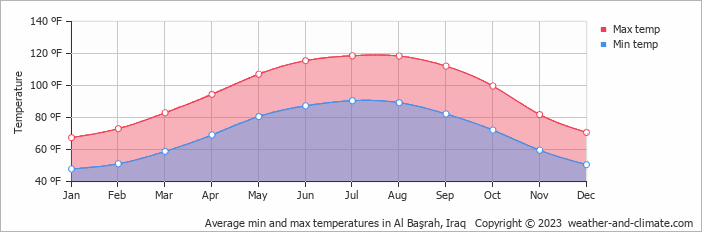 Kuwait temperature
