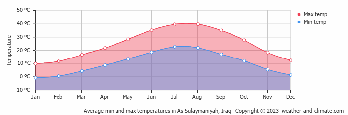Average monthly minimum and maximum temperature in As Sulaymānīyah, Iraq