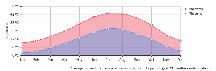 Average min and max temperatures in Erbil, Iraq   Copyright © 2023  weather-and-climate.com  