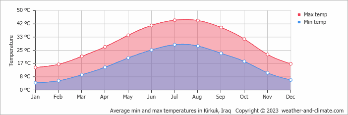 Average min and max temperatures in Kirkuk, Iraq   Copyright © 2023  weather-and-climate.com  
