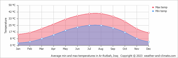 Average monthly minimum and maximum temperature in Ar-Rutbah, 