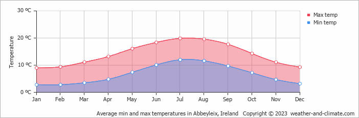 Average monthly minimum and maximum temperature in Abbeyleix, Ireland