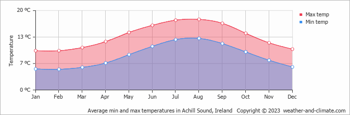 Average monthly minimum and maximum temperature in Achill Sound, Ireland