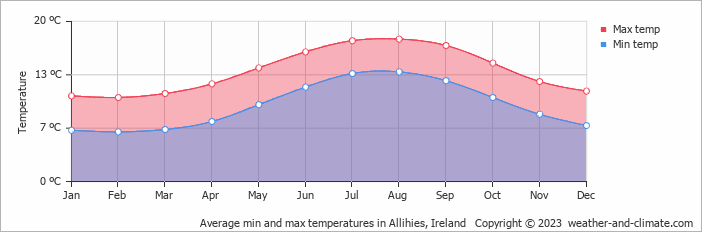 Average monthly minimum and maximum temperature in Allihies, Ireland