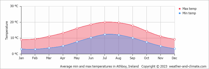 Average monthly minimum and maximum temperature in Athboy, Ireland
