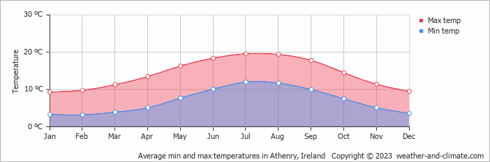 Average monthly minimum and maximum temperature in Athenry, Ireland