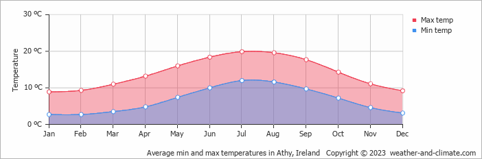 Average monthly minimum and maximum temperature in Athy, Ireland