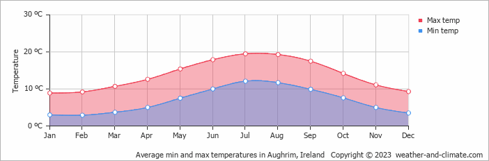 Average monthly minimum and maximum temperature in Aughrim, Ireland