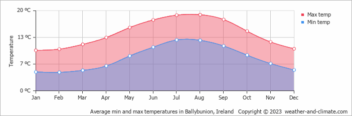 Average monthly minimum and maximum temperature in Ballybunion, 