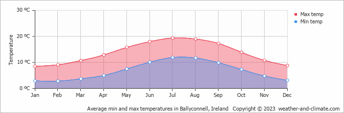 Average monthly minimum and maximum temperature in Ballyconnell, Ireland