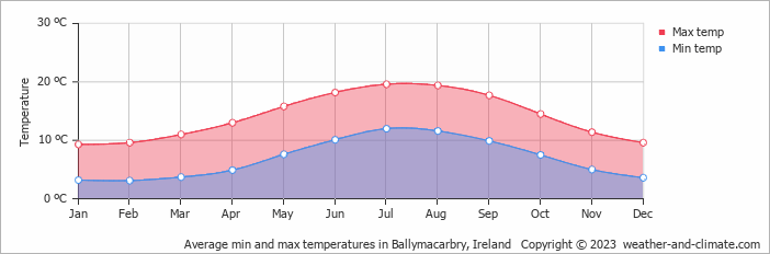 Average monthly minimum and maximum temperature in Ballymacarbry, 