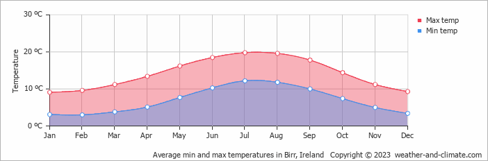 Average monthly minimum and maximum temperature in Birr, Ireland