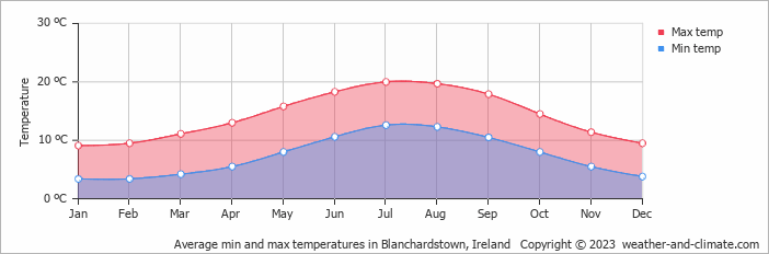 Average monthly minimum and maximum temperature in Blanchardstown, Ireland