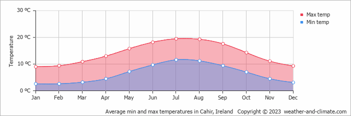 Average monthly minimum and maximum temperature in Cahir, Ireland