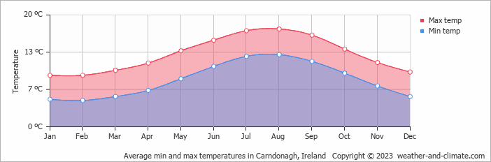 Average monthly minimum and maximum temperature in Carndonagh, 