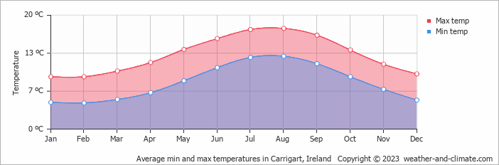 Average monthly minimum and maximum temperature in Carrigart, Ireland
