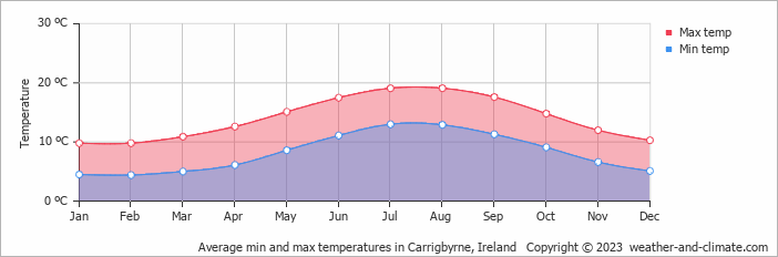 Average monthly minimum and maximum temperature in Carrigbyrne, Ireland